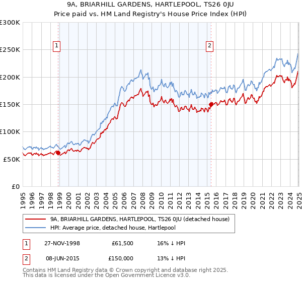 9A, BRIARHILL GARDENS, HARTLEPOOL, TS26 0JU: Price paid vs HM Land Registry's House Price Index