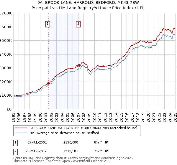 9A, BROOK LANE, HARROLD, BEDFORD, MK43 7BW: Price paid vs HM Land Registry's House Price Index