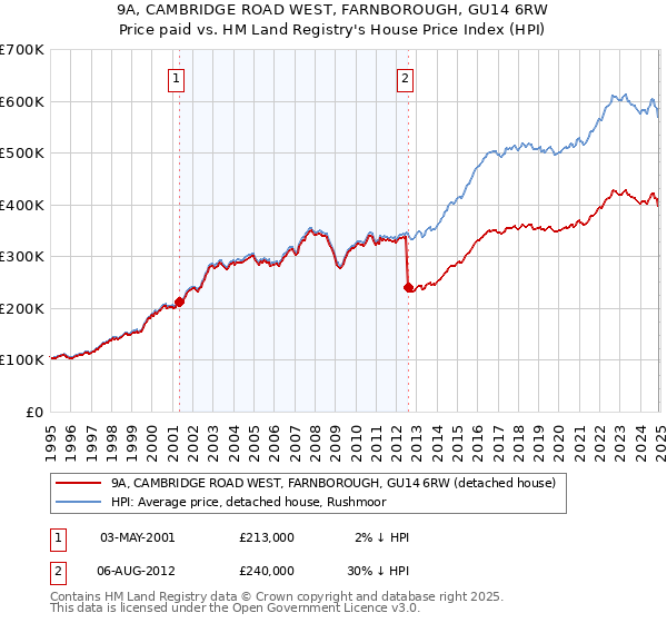 9A, CAMBRIDGE ROAD WEST, FARNBOROUGH, GU14 6RW: Price paid vs HM Land Registry's House Price Index