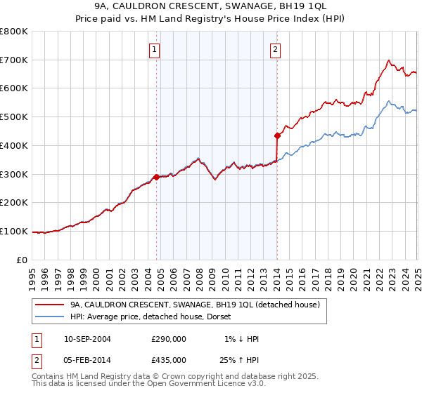 9A, CAULDRON CRESCENT, SWANAGE, BH19 1QL: Price paid vs HM Land Registry's House Price Index