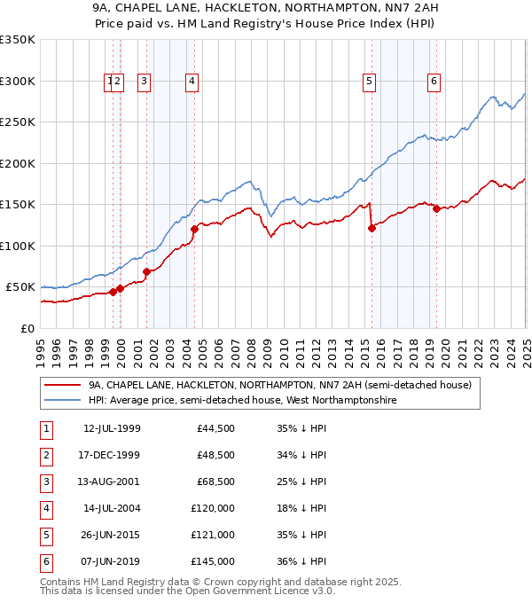9A, CHAPEL LANE, HACKLETON, NORTHAMPTON, NN7 2AH: Price paid vs HM Land Registry's House Price Index