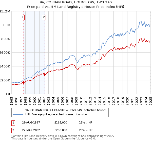 9A, CORBAN ROAD, HOUNSLOW, TW3 3AS: Price paid vs HM Land Registry's House Price Index
