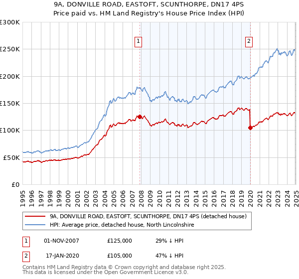 9A, DONVILLE ROAD, EASTOFT, SCUNTHORPE, DN17 4PS: Price paid vs HM Land Registry's House Price Index