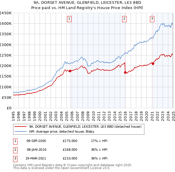 9A, DORSET AVENUE, GLENFIELD, LEICESTER, LE3 8BD: Price paid vs HM Land Registry's House Price Index