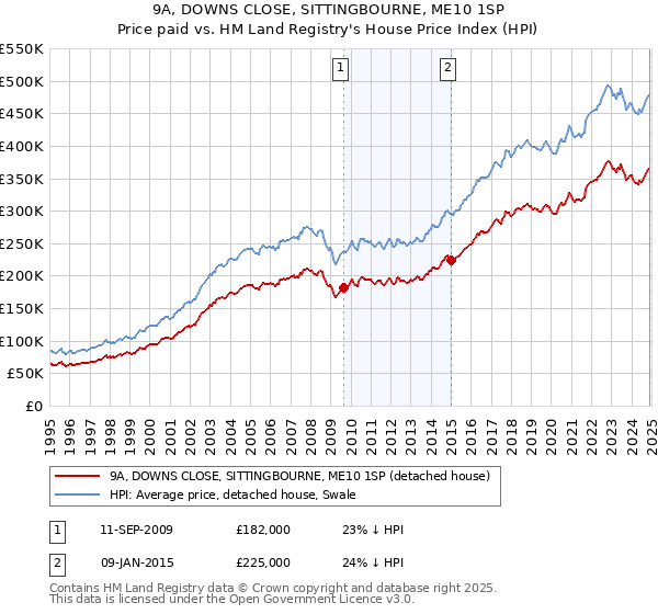 9A, DOWNS CLOSE, SITTINGBOURNE, ME10 1SP: Price paid vs HM Land Registry's House Price Index