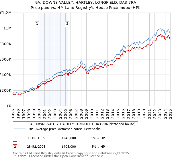 9A, DOWNS VALLEY, HARTLEY, LONGFIELD, DA3 7RA: Price paid vs HM Land Registry's House Price Index