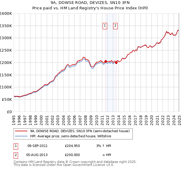 9A, DOWSE ROAD, DEVIZES, SN10 3FN: Price paid vs HM Land Registry's House Price Index