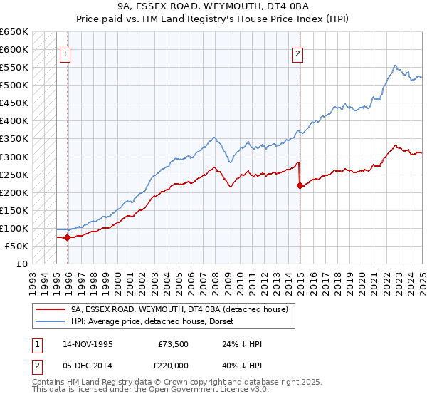 9A, ESSEX ROAD, WEYMOUTH, DT4 0BA: Price paid vs HM Land Registry's House Price Index