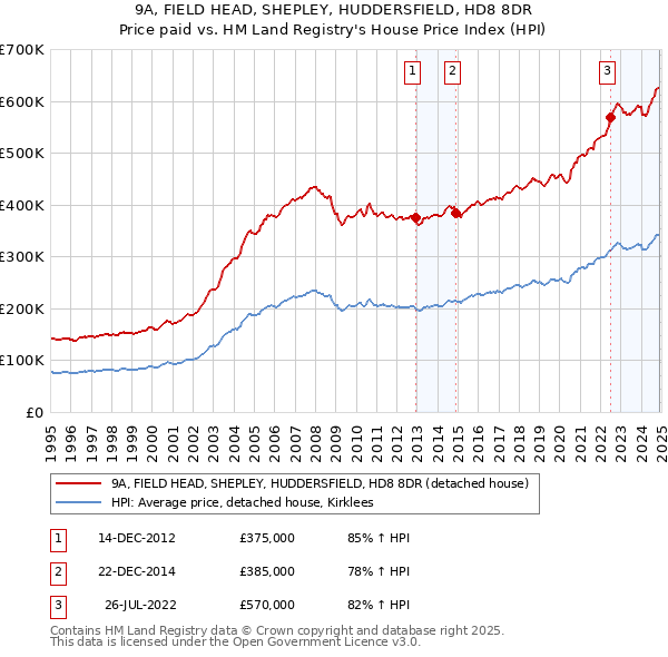 9A, FIELD HEAD, SHEPLEY, HUDDERSFIELD, HD8 8DR: Price paid vs HM Land Registry's House Price Index