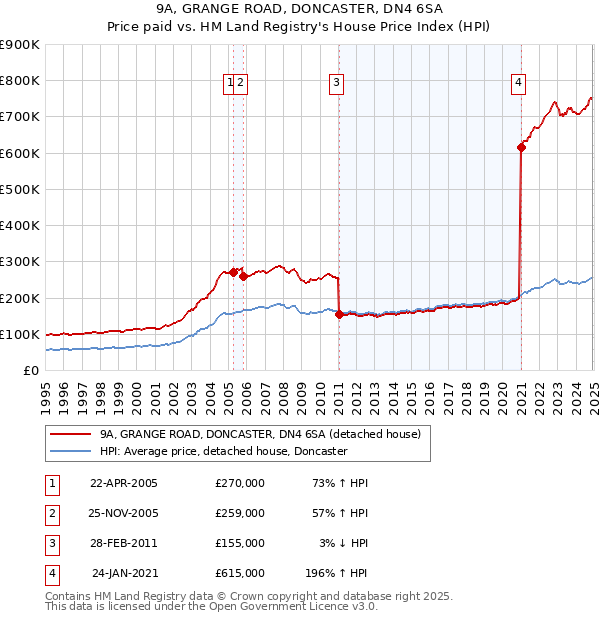 9A, GRANGE ROAD, DONCASTER, DN4 6SA: Price paid vs HM Land Registry's House Price Index