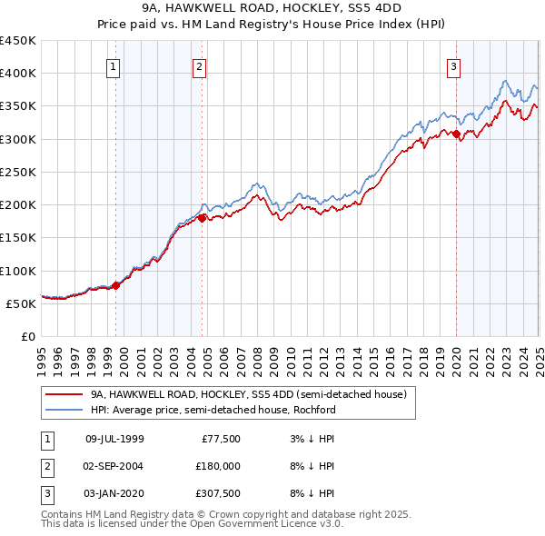 9A, HAWKWELL ROAD, HOCKLEY, SS5 4DD: Price paid vs HM Land Registry's House Price Index