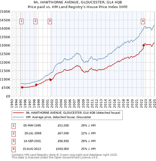 9A, HAWTHORNE AVENUE, GLOUCESTER, GL4 4QB: Price paid vs HM Land Registry's House Price Index