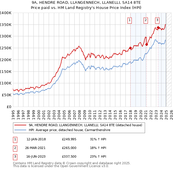 9A, HENDRE ROAD, LLANGENNECH, LLANELLI, SA14 8TE: Price paid vs HM Land Registry's House Price Index