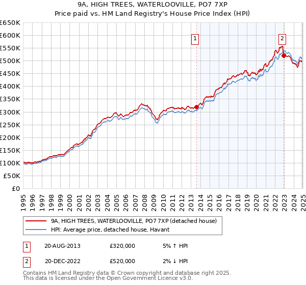 9A, HIGH TREES, WATERLOOVILLE, PO7 7XP: Price paid vs HM Land Registry's House Price Index