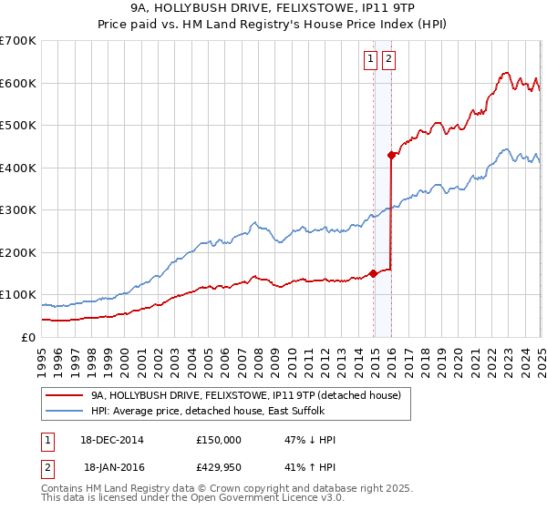 9A, HOLLYBUSH DRIVE, FELIXSTOWE, IP11 9TP: Price paid vs HM Land Registry's House Price Index