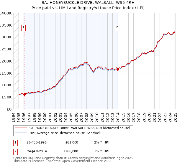 9A, HONEYSUCKLE DRIVE, WALSALL, WS5 4RH: Price paid vs HM Land Registry's House Price Index