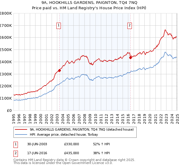 9A, HOOKHILLS GARDENS, PAIGNTON, TQ4 7NQ: Price paid vs HM Land Registry's House Price Index
