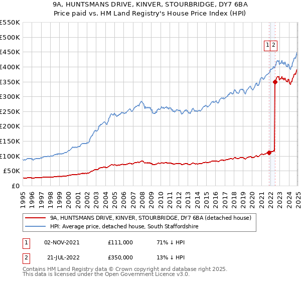 9A, HUNTSMANS DRIVE, KINVER, STOURBRIDGE, DY7 6BA: Price paid vs HM Land Registry's House Price Index