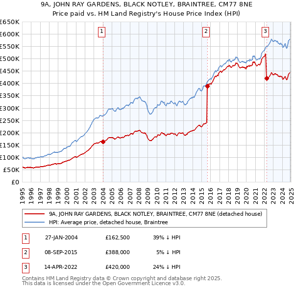 9A, JOHN RAY GARDENS, BLACK NOTLEY, BRAINTREE, CM77 8NE: Price paid vs HM Land Registry's House Price Index