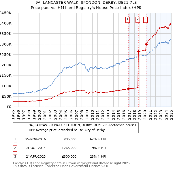9A, LANCASTER WALK, SPONDON, DERBY, DE21 7LS: Price paid vs HM Land Registry's House Price Index