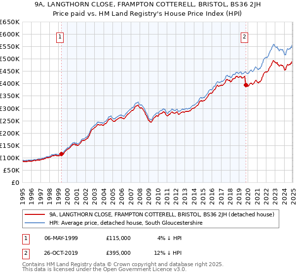 9A, LANGTHORN CLOSE, FRAMPTON COTTERELL, BRISTOL, BS36 2JH: Price paid vs HM Land Registry's House Price Index