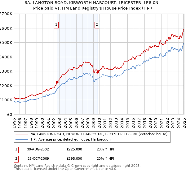9A, LANGTON ROAD, KIBWORTH HARCOURT, LEICESTER, LE8 0NL: Price paid vs HM Land Registry's House Price Index