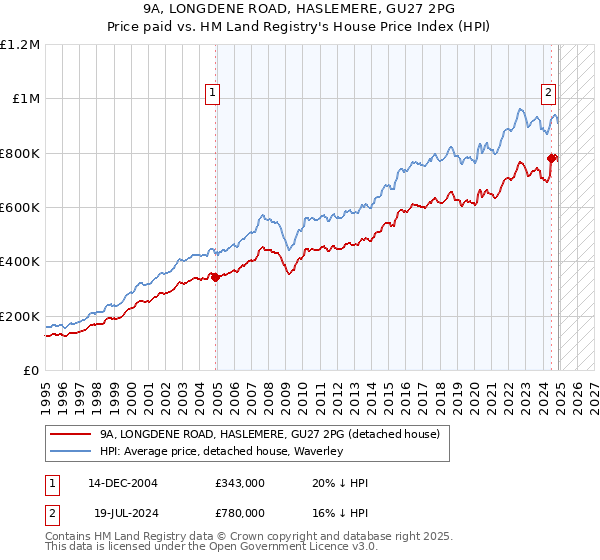 9A, LONGDENE ROAD, HASLEMERE, GU27 2PG: Price paid vs HM Land Registry's House Price Index