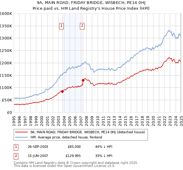 9A, MAIN ROAD, FRIDAY BRIDGE, WISBECH, PE14 0HJ: Price paid vs HM Land Registry's House Price Index