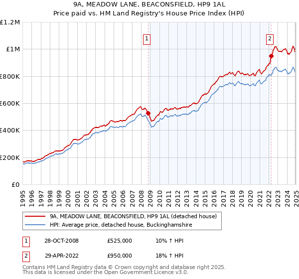 9A, MEADOW LANE, BEACONSFIELD, HP9 1AL: Price paid vs HM Land Registry's House Price Index