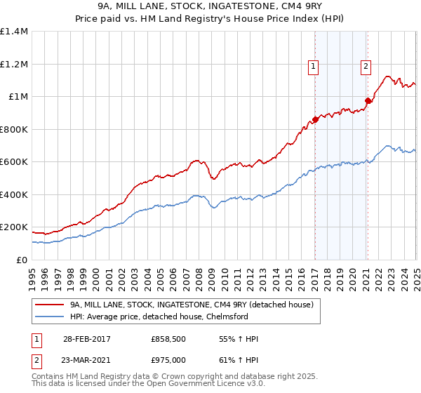 9A, MILL LANE, STOCK, INGATESTONE, CM4 9RY: Price paid vs HM Land Registry's House Price Index
