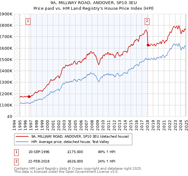 9A, MILLWAY ROAD, ANDOVER, SP10 3EU: Price paid vs HM Land Registry's House Price Index