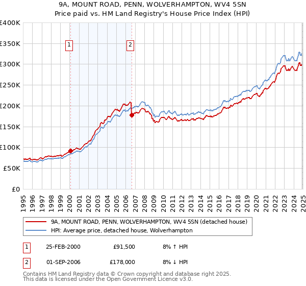 9A, MOUNT ROAD, PENN, WOLVERHAMPTON, WV4 5SN: Price paid vs HM Land Registry's House Price Index