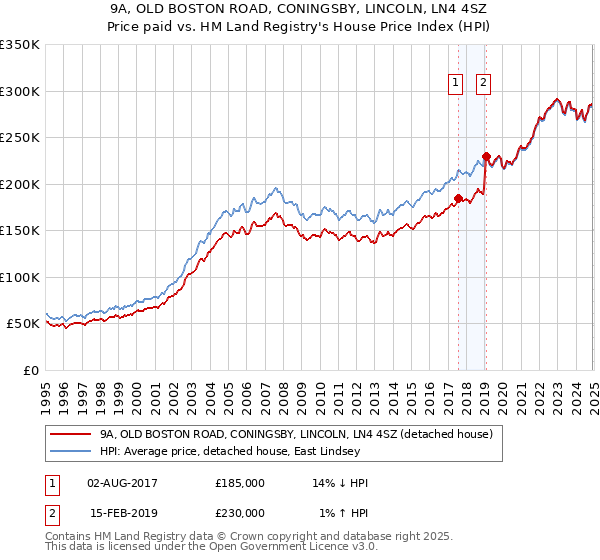 9A, OLD BOSTON ROAD, CONINGSBY, LINCOLN, LN4 4SZ: Price paid vs HM Land Registry's House Price Index