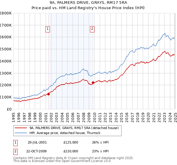 9A, PALMERS DRIVE, GRAYS, RM17 5RA: Price paid vs HM Land Registry's House Price Index