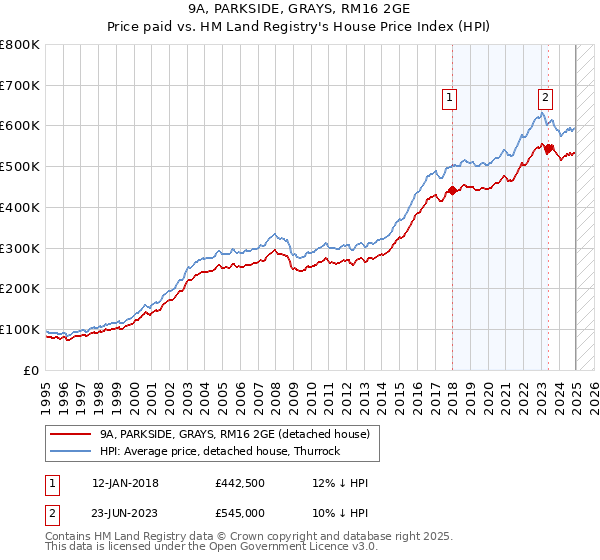 9A, PARKSIDE, GRAYS, RM16 2GE: Price paid vs HM Land Registry's House Price Index