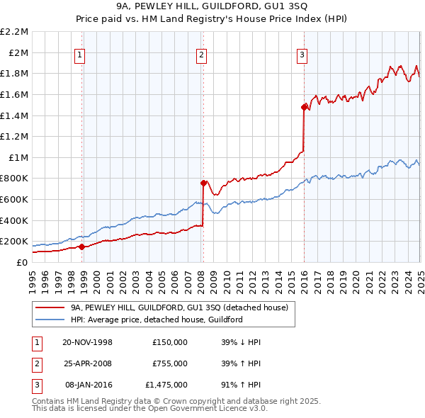 9A, PEWLEY HILL, GUILDFORD, GU1 3SQ: Price paid vs HM Land Registry's House Price Index