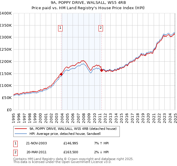 9A, POPPY DRIVE, WALSALL, WS5 4RB: Price paid vs HM Land Registry's House Price Index
