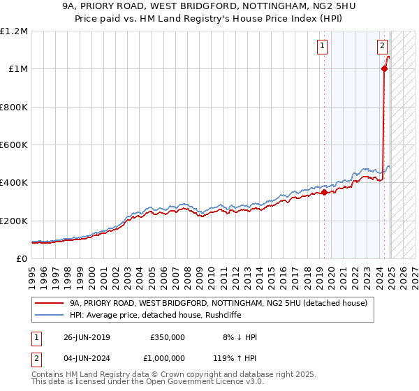 9A, PRIORY ROAD, WEST BRIDGFORD, NOTTINGHAM, NG2 5HU: Price paid vs HM Land Registry's House Price Index