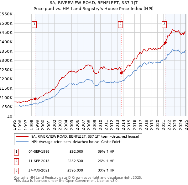 9A, RIVERVIEW ROAD, BENFLEET, SS7 1JT: Price paid vs HM Land Registry's House Price Index