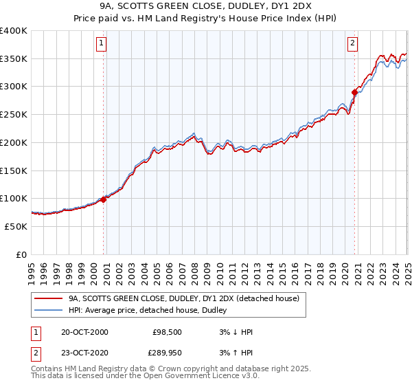 9A, SCOTTS GREEN CLOSE, DUDLEY, DY1 2DX: Price paid vs HM Land Registry's House Price Index