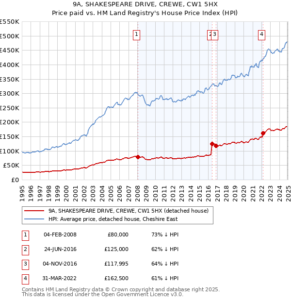9A, SHAKESPEARE DRIVE, CREWE, CW1 5HX: Price paid vs HM Land Registry's House Price Index