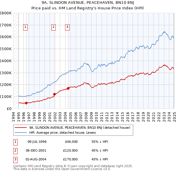 9A, SLINDON AVENUE, PEACEHAVEN, BN10 8NJ: Price paid vs HM Land Registry's House Price Index