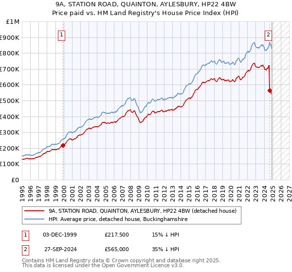 9A, STATION ROAD, QUAINTON, AYLESBURY, HP22 4BW: Price paid vs HM Land Registry's House Price Index