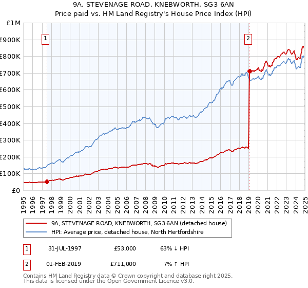 9A, STEVENAGE ROAD, KNEBWORTH, SG3 6AN: Price paid vs HM Land Registry's House Price Index