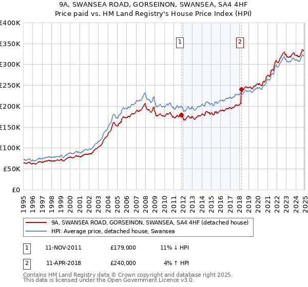 9A, SWANSEA ROAD, GORSEINON, SWANSEA, SA4 4HF: Price paid vs HM Land Registry's House Price Index