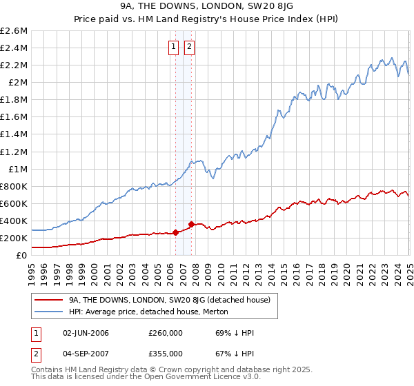 9A, THE DOWNS, LONDON, SW20 8JG: Price paid vs HM Land Registry's House Price Index