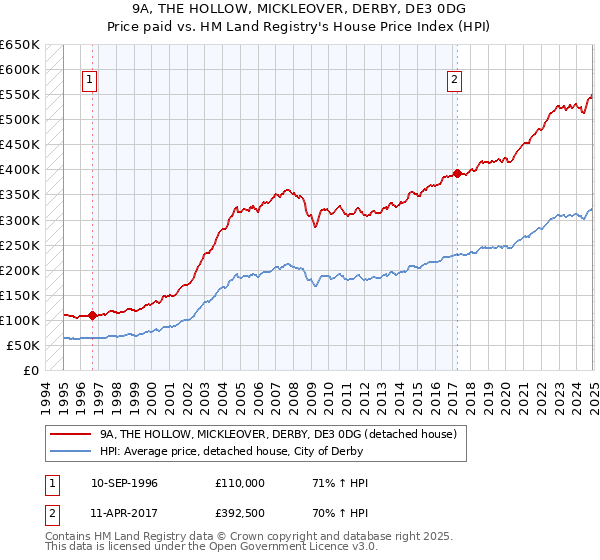 9A, THE HOLLOW, MICKLEOVER, DERBY, DE3 0DG: Price paid vs HM Land Registry's House Price Index