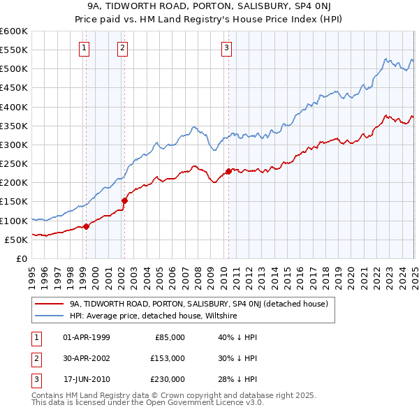 9A, TIDWORTH ROAD, PORTON, SALISBURY, SP4 0NJ: Price paid vs HM Land Registry's House Price Index