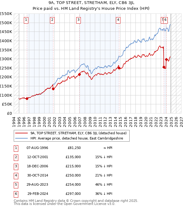 9A, TOP STREET, STRETHAM, ELY, CB6 3JL: Price paid vs HM Land Registry's House Price Index