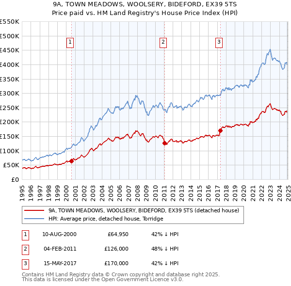 9A, TOWN MEADOWS, WOOLSERY, BIDEFORD, EX39 5TS: Price paid vs HM Land Registry's House Price Index